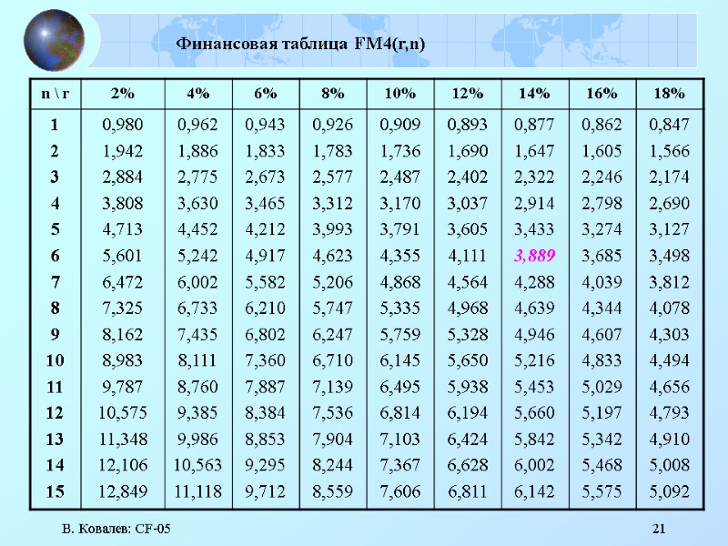 В. Ковалев: CF-05 21 Финансовая таблица FM4(r,n)